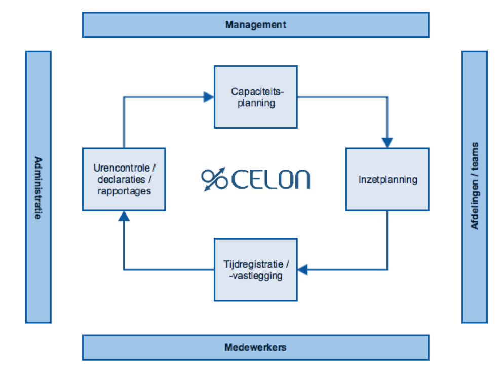 Consultancy workflow inzetplanning en tijdregistratie