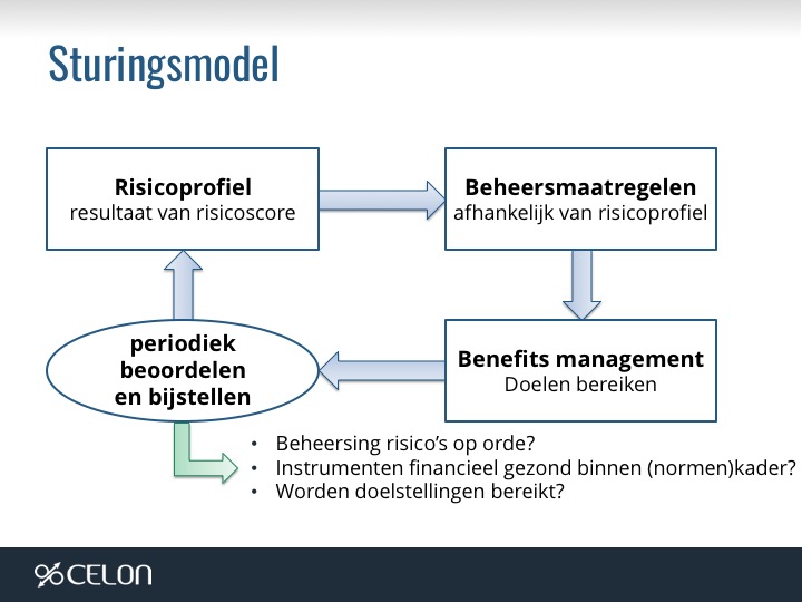 Besturingsmodel portfoliomanagement Provincie Limburg