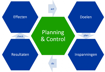 Deming cycle programmamanagement